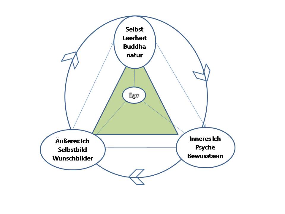 Selbst_Ich_InneresIch